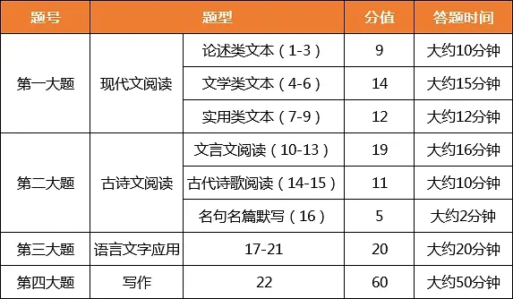 新高考语文试卷题型分布 哪些题型有变化